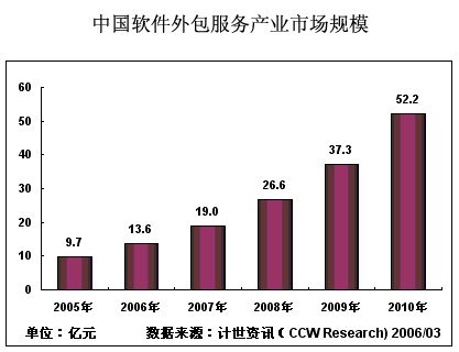 06年中国软件外包服务市场将超13.6亿美元